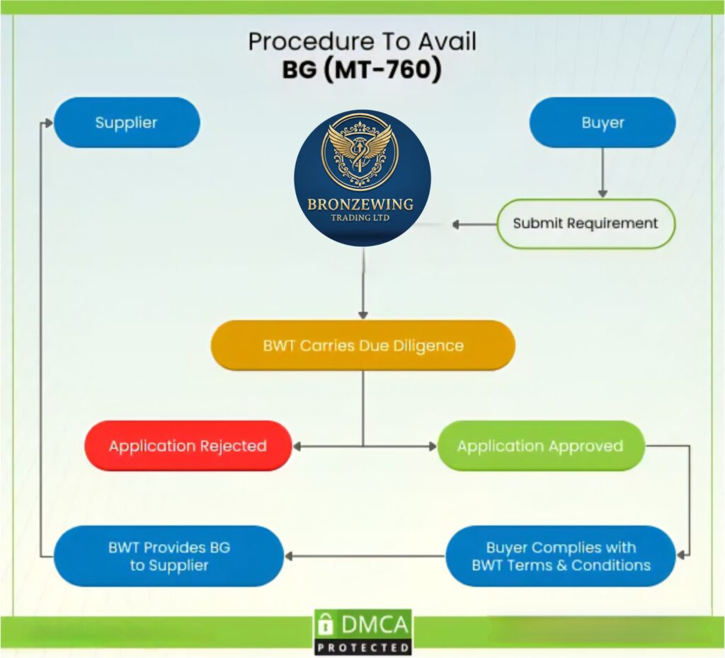 Procedure to Avail Bank Guarantee MT760 through European Banks