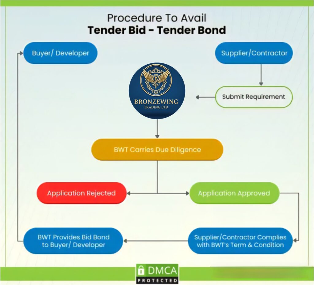 Procedure to Obtain a Bid Bond Tender Guarantee