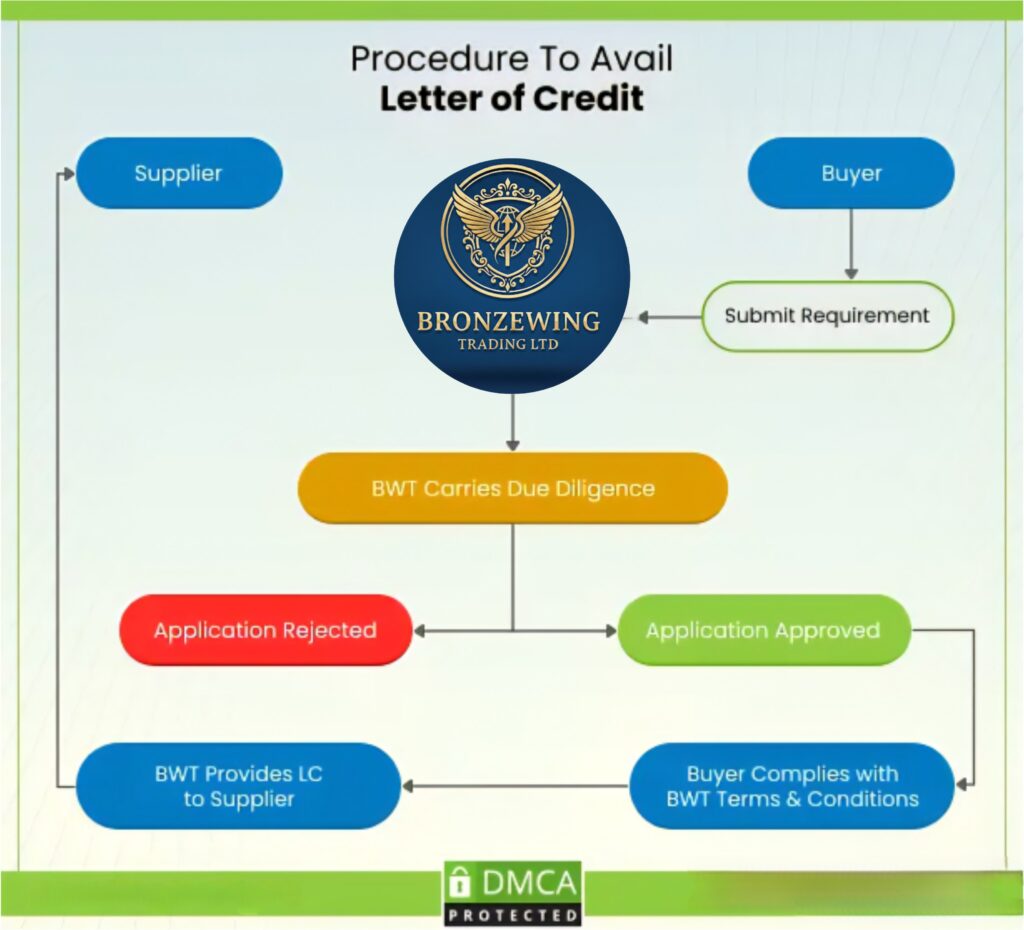 Procedure to Avail Letter of Credit from Letter of Credit Providers in UK