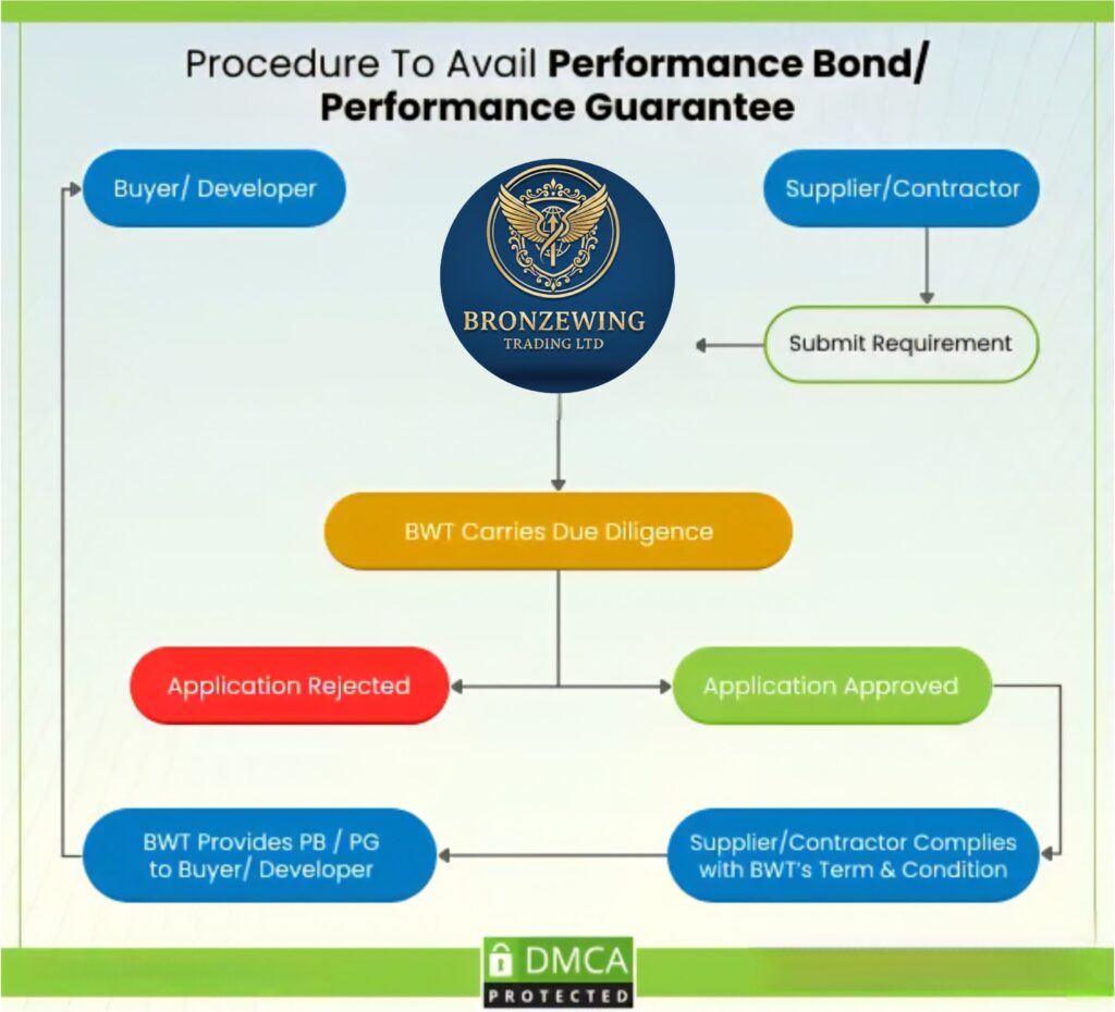 Procedure to Obtain a Performance Bond Guarantee